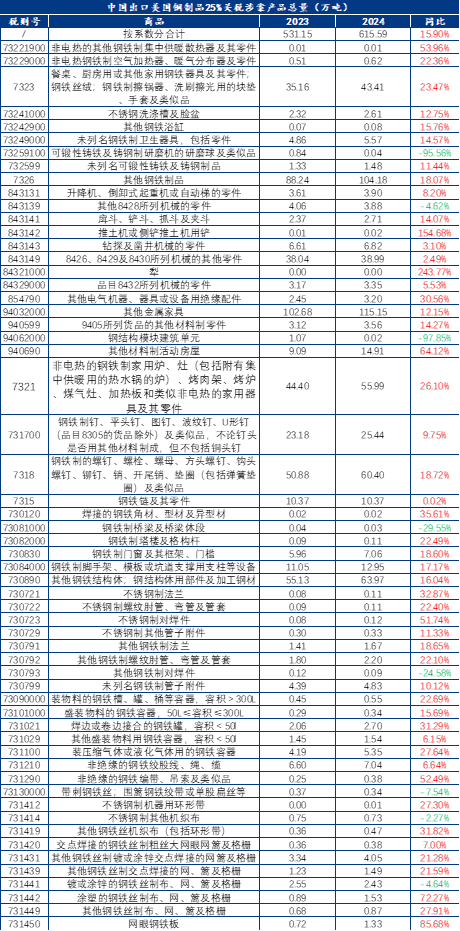 Mysteel:美对华钢制品加征25%关税,产品用钢量占间接出口美国总量的43.07%